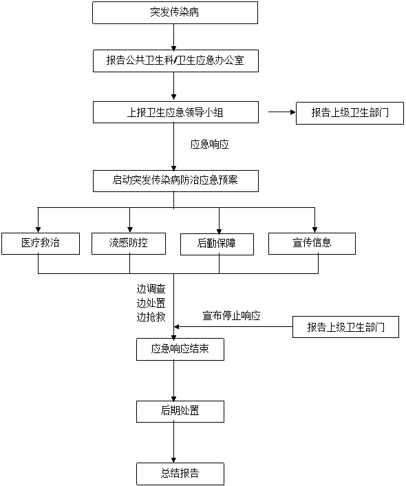 公卫措施：突发传染病上报流程图.gif